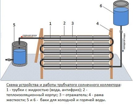 Cijevasti solarni kolektor izrađen od plastičnih posuda