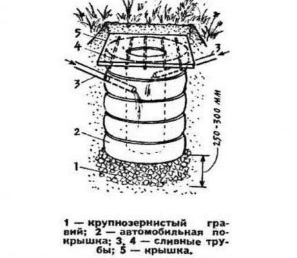 Bunar za filtriranje gume