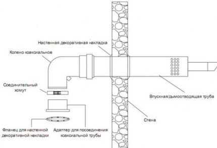 Dijagram rasporeda koaksijalnog dimnjaka