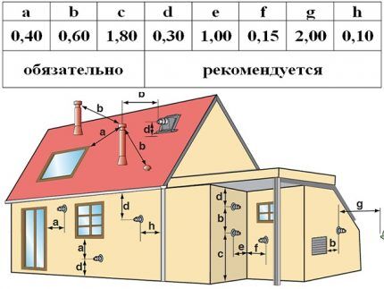 Optimalne instalacijske udaljenosti za koaksijalni dimnjak