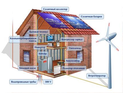 Shema solarne stanice s vjetrogeneratorom