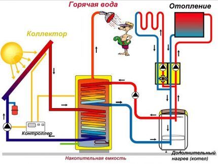 Dijagram solarnog grijanja s kolektorom