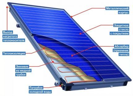 Zatvoreni solarni kolektor