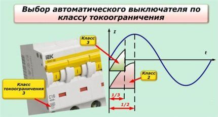 اختيار قاطع الدائرة