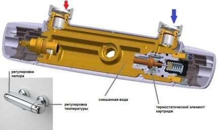 Termostat miješalice