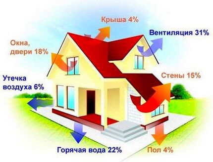 Propuštanje topline tijekom hladne sezone