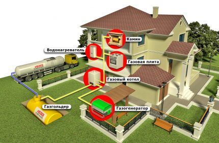 Opskrba vašeg doma plinom iz plinskog spremnika