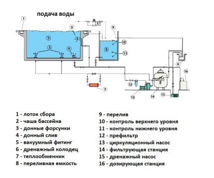 Filtracija u preljevnom bazenu