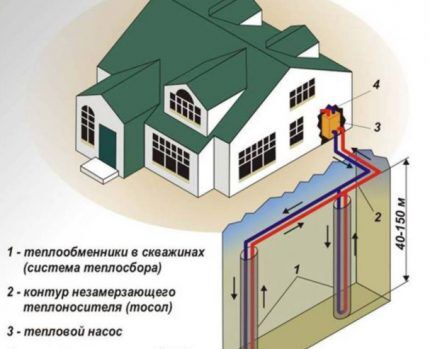 Vertikalni geotermalni sustav grijanja