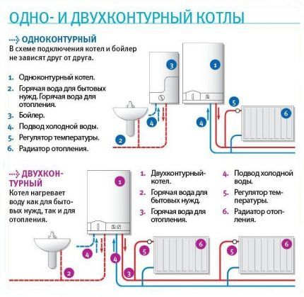 Plinski kotlovi s jednim i dvostrukim krugom: kako instalirati