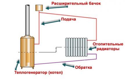 Klasična gravitacijska shema grijanja