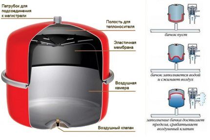 Uređaj ekspanzijskog spremnika tipa membrane