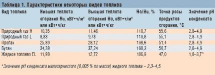 Usporedna tablica karakteristika goriva 