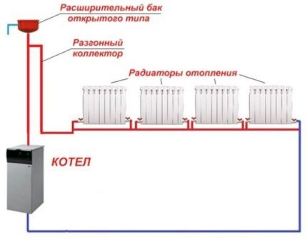 Gravitacijski tok horizontalnog ožičenja