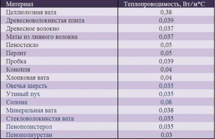 Tablica toplinske vodljivosti stropne izolacije