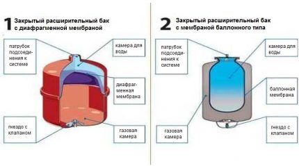 Vrste membranskih spremnika 