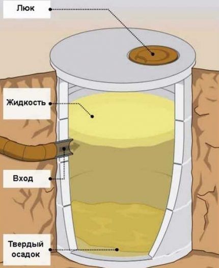 Izgradnja zatvorenog spremnika