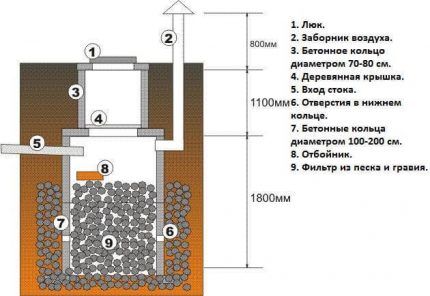 Jama od betonskih prstenova