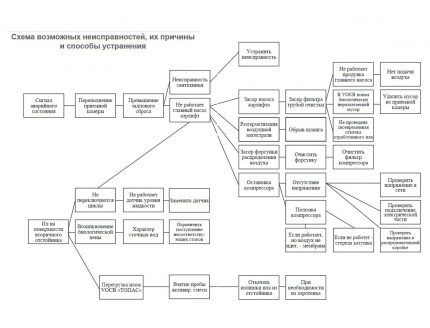 Failure diagram