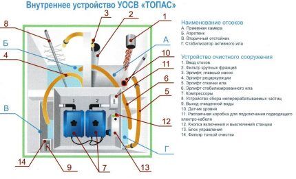 Design and principle of operation of the Topas septic tank