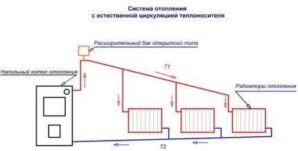 Sheme sustava grijanja vode s prirodnom cirkulacijom