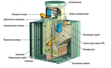 Elementi septičke jame Spremnik