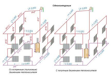 Dijagram jednocijevnog sustava grijanja vode 