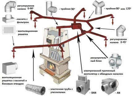 Elementi sustava grijanja zraka