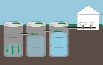 Trodijelna septička jama s preljevom