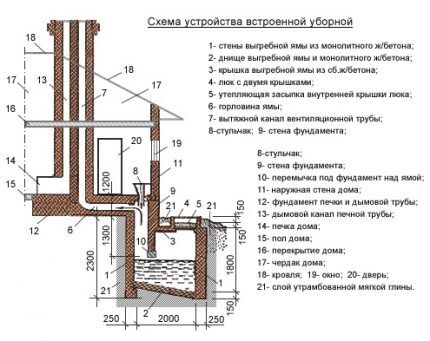 Shema ugrađene septičke jame za privatnu kuću