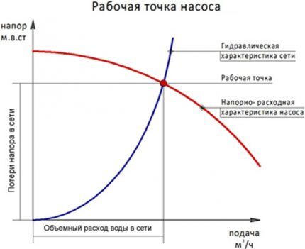 Proračun radne točke pumpe