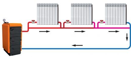 Sustav grijanja s prirodnom cirkulacijom Leningradka