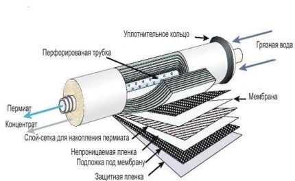 Uređaj za čišćenje membrane