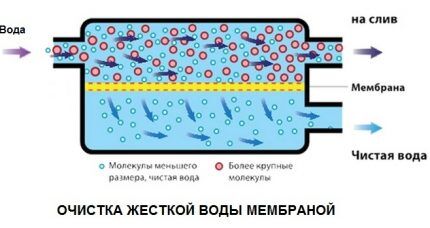 Zadržavanje nečistoća porama membrane