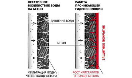 Materijali za hidroizolaciju bazena