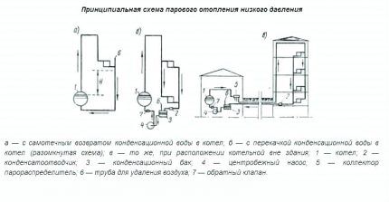 Dijagrami sustava parnog grijanja