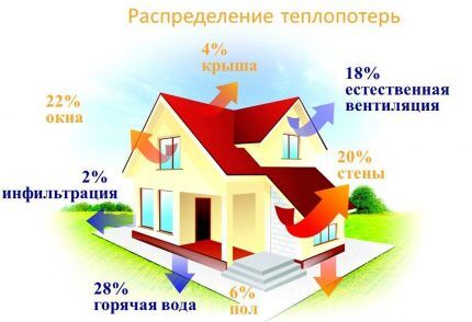 Infiltracija i ventilacija