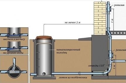 Uređaj za odvod kanalizacije iz kuće