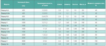 Lider asortimana modela