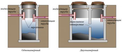 Usporedba jednokomorne septičke jame s višekomornom