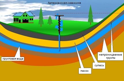 Opcija za vodu pod pritiskom u sedimentima