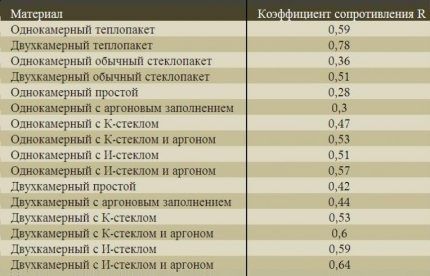 Thermal resistance of windows