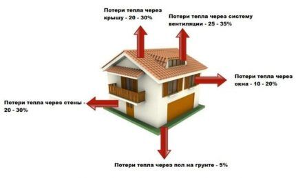 Heat loss from heating