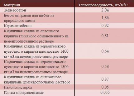 Tablica toplinske vodljivosti materijala