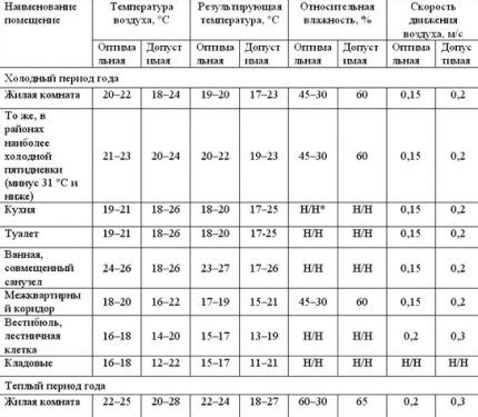 Tablica ugodnih temperatura u stambenim i pomoćnim prostorijama