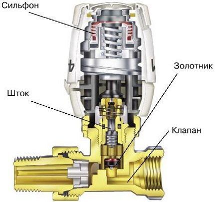 Struktura termostata