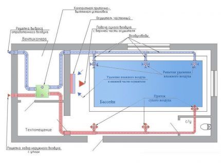 Dovodna ventilacija uparena s odvlaživačima zraka u bazenu