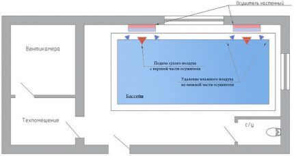 Ventilacija bazena sa zidnim odvlaživačima zraka