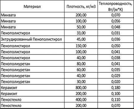 Tablica toplinske vodljivosti izolacije