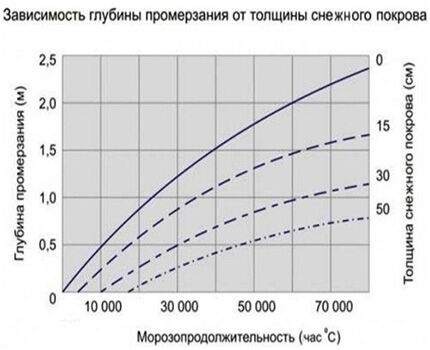 Ovisnost smrzavanja tla o debljini snijega